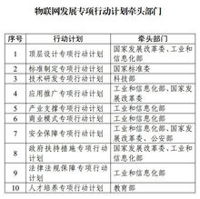物联网技术研发专项行动计划 开启智能互联新篇章