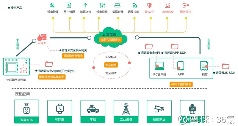 青莲云获数千万元A轮融资 以软件定义物联网业务安全，开启智能防护新时代